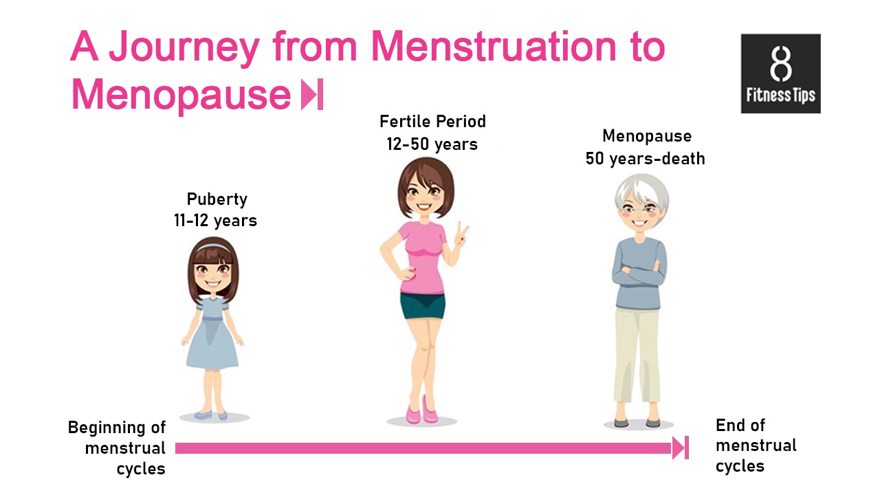 Women’s Health – A Journey from Menstruation to Menopause